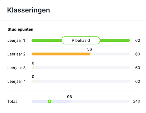 Scout-dashboard met studiepunten per leerjaar